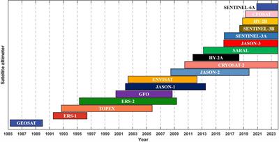 High-resolution mapping of significant wave heights in the Northeast Pacific and Northwest Atlantic using improved multi-source satellite altimetry fusion method